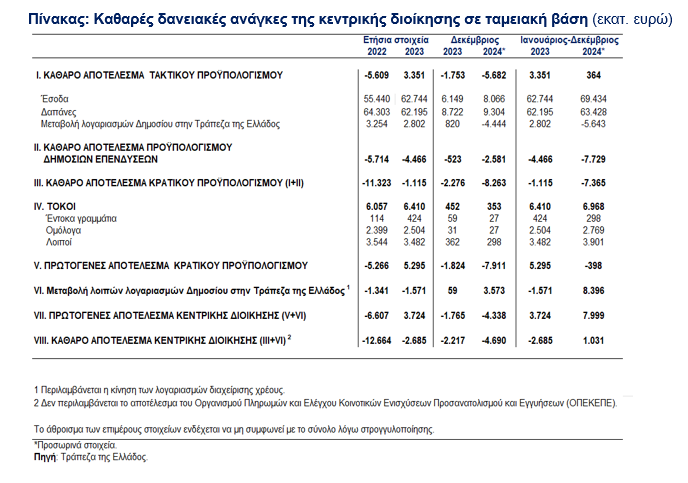 Πρωτογενές ταμειακό πλεόνασμα 8 δισ. ευρώ το 2024 - ΤΤΕ - TechFreak.GR