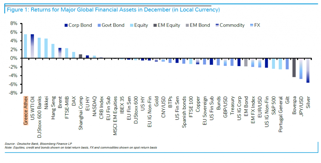Η Deutsche Bank προβλέπει αποκλεισμό του ελληνικού χρηματιστηρίου από την 