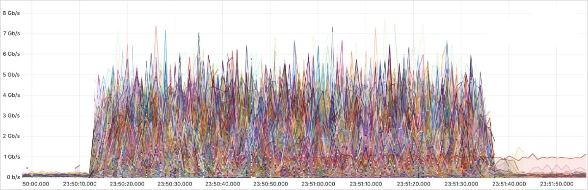 Μετριάζοντας επίθεση DDoS στο Cloudflare με 5,6 Tbps - TechFreak.GR