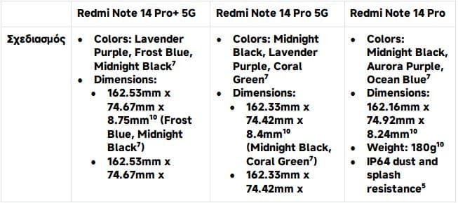 Xiaomi Redmi Note 14: Επαγγελματική φωτογραφία και ανθεκτικότητα - TechFreak.GR