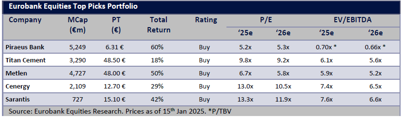 Άνοδος 20% στη Eurobank Equities το 2025: Τα top picks - TechFreak.GR