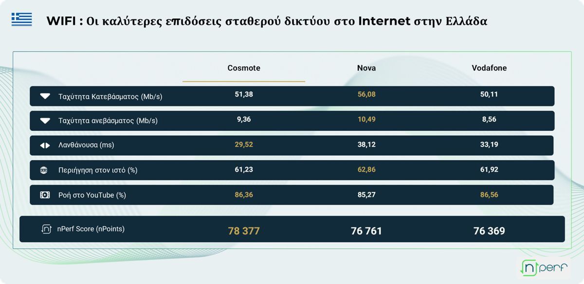 Κορυφαίες επιδόσεις Internet 2024 - TechFreak.GR